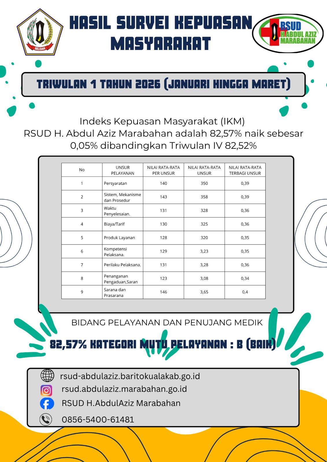 Indeks Kepuasan Masyarakat RSUD H Abdul Aziz Marabahan  Triwulan 1